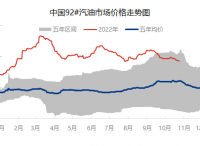 2022年成品油行业重点政策及事件
